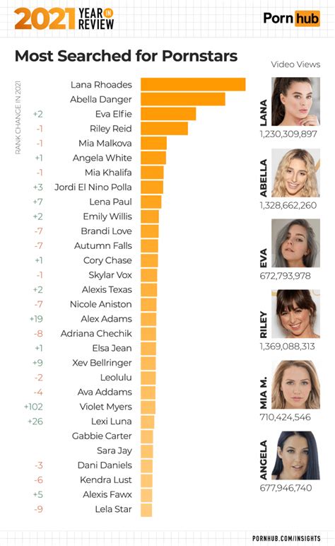 pornhub ranking|The top 100 most popular pornstars on Pornhub in 2022